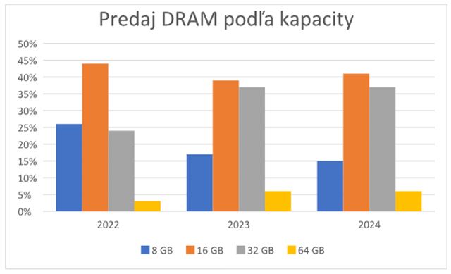 Exkluzívny prieskum: Vieme, aké sú trendy kupujúcich v Čechách a na Slovensku v oblasti SSD a RAM