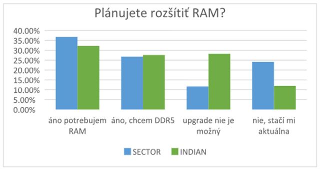 Exkluzívny prieskum: Vieme, aké sú trendy kupujúcich v Čechách a na Slovensku v oblasti SSD a RAM