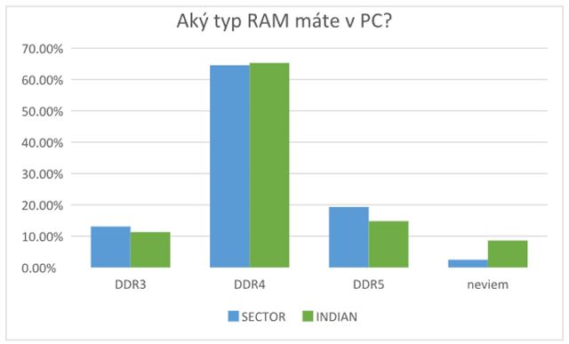 Exkluzívny prieskum: Vieme, aké sú trendy kupujúcich v Čechách a na Slovensku v oblasti SSD a RAM