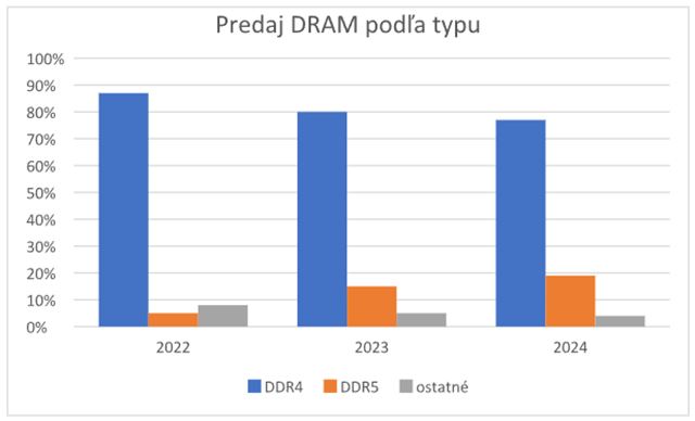 Exkluzívny prieskum: Vieme, aké sú trendy kupujúcich v Čechách a na Slovensku v oblasti SSD a RAM