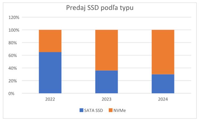 Exkluzívny prieskum: Vieme, aké sú trendy kupujúcich v Čechách a na Slovensku v oblasti SSD a RAM