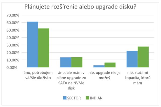 Exkluzívny prieskum: Vieme, aké sú trendy kupujúcich v Čechách a na Slovensku v oblasti SSD a RAM
