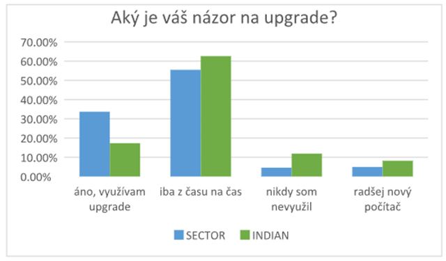 Exkluzívny prieskum: Vieme, aké sú trendy kupujúcich v Čechách a na Slovensku v oblasti SSD a RAM