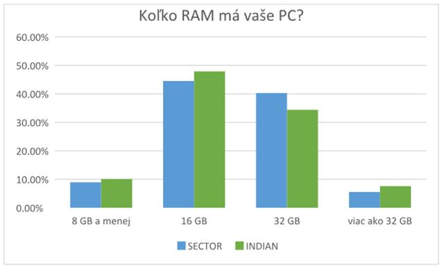 Exkluzívny prieskum: Vieme, aké sú trendy kupujúcich v Čechách a na Slovensku v oblasti SSD a RAM