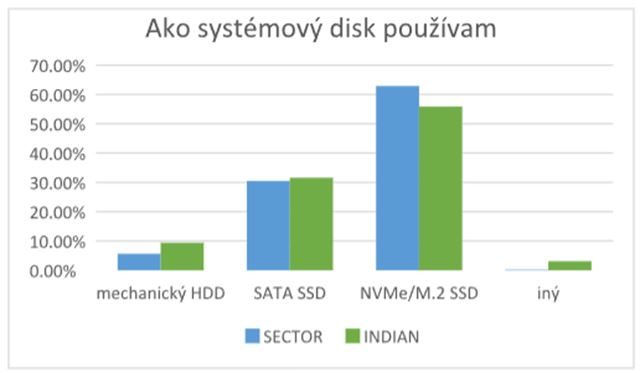 Exkluzívny prieskum: Vieme, aké sú trendy kupujúcich v Čechách a na Slovensku v oblasti SSD a RAM