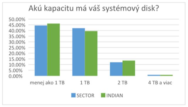 Exkluzívny prieskum: Vieme, aké sú trendy kupujúcich v Čechách a na Slovensku v oblasti SSD a RAM