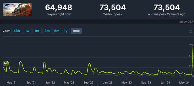 Forza Horizon 4 dosiahla nový rekord na Steame