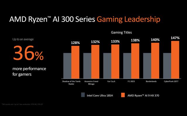AMD predstavilo notebookové Ryzen AI procesory a Ryzen 9000 desktopové procesory