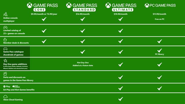 Game Pass zvýši v septembri ceny, na konzolu pridáva Xbox Game Pass Standard