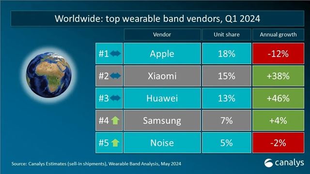 Huawei a Xiaomi rastú v oblasti smart hodiniek, tlačia na klesajúce Apple
