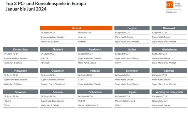 EA FC 24 je najpredávanejšou hrou v EU zatiaľ za tento rok