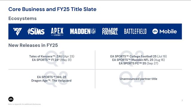 Finančná správa EA ukazuje naplánované Dragon Age: Veilguard