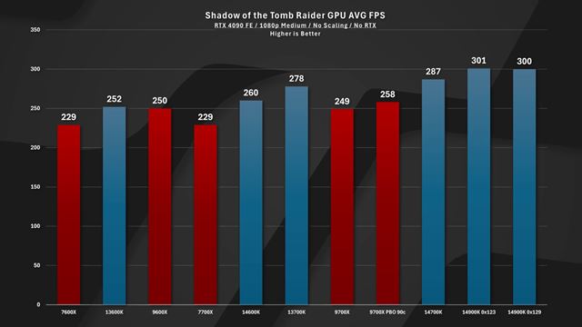Asus a MSI ako prví vypúšťajú microcode opravu od Intelu, zatiaľ pre Z790 dosky