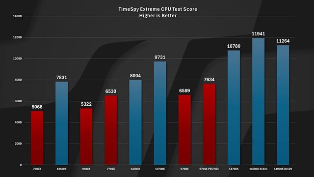 Asus a MSI ako prví vypúšťajú microcode opravu od Intelu, zatiaľ pre Z790 dosky