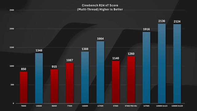 Asus a MSI ako prví vypúšťajú microcode opravu od Intelu, zatiaľ pre Z790 dosky