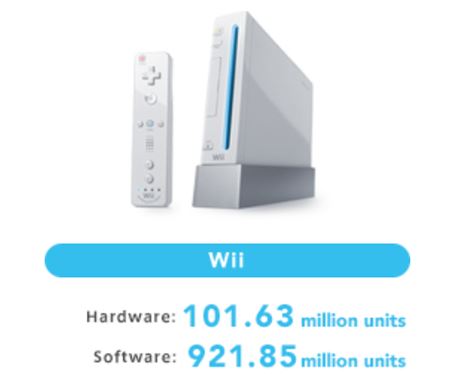 Nintendo už predalo 143 miliónov Switch konzol, ale tržby a zisky klesajú