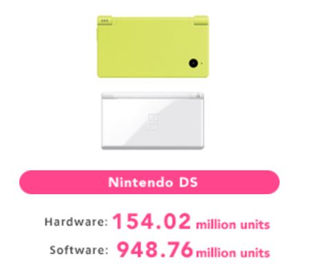 Nintendo už predalo 143 miliónov Switch konzol, ale tržby a zisky klesajú