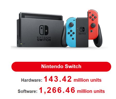 Nintendo už predalo 143 miliónov Switch konzol, ale tržby a zisky klesajú