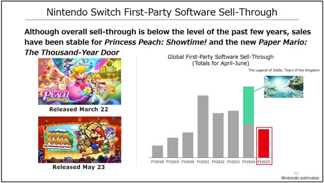 Nintendo už predalo 143 miliónov Switch konzol, ale tržby a zisky klesajú