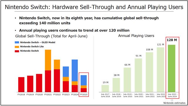 Nintendo už predalo 143 miliónov Switch konzol, ale tržby a zisky klesajú
