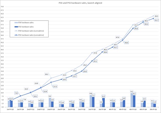Sony predalo 61.7 milióna PS5 konzol, predaje sa však spomaľujú rýchlejšie ako sa čakalo