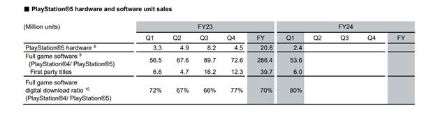 Sony predalo 61.7 milióna PS5 konzol, predaje sa však spomaľujú rýchlejšie ako sa čakalo