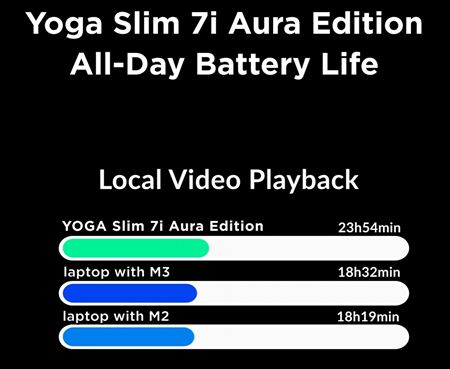 Lenovo ukazuje, že Intel procesor prekonáva batériou Apple procesory s veľkým náskokom