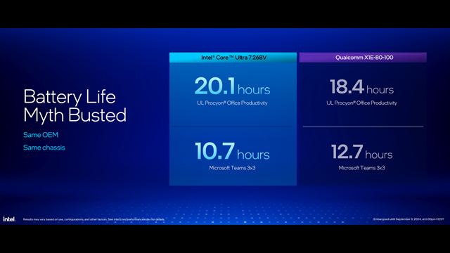 Intel dnes predstavil Core Ultra 200V procesory, sú lepšie ako konkurencia