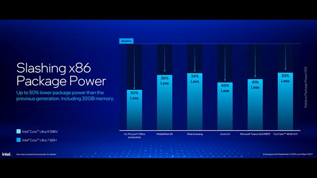 Intel dnes predstavil Core Ultra 200V procesory, sú lepšie ako konkurencia