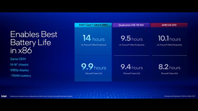 Intel dnes predstavil Core Ultra 200V procesory, sú lepšie ako konkurencia