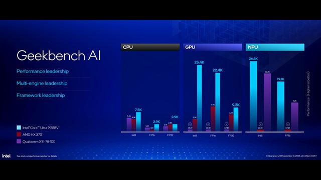 Intel dnes predstavil Core Ultra 200V procesory, sú lepšie ako konkurencia