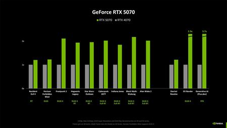 Aké sú vylepšenia výkonu RTX50 grafík oproti RTX40 bez frame generation?