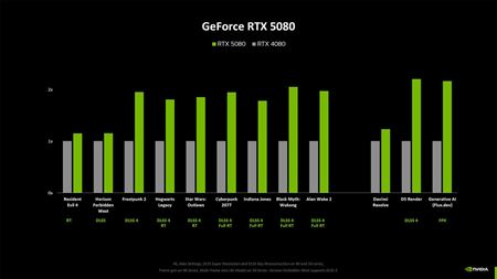 Aké sú vylepšenia výkonu RTX50 grafík oproti RTX40 bez frame generation?