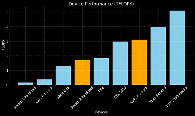 Koľko bude mať Switch 2 teraflopov?