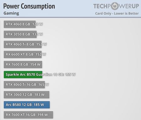 Testy Arc B570 10GB ukazujú mierne nižší výkon ako RTX 4060