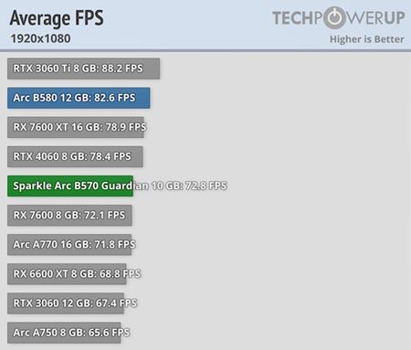 Testy Arc B570 10GB ukazujú mierne nižší výkon ako RTX 4060