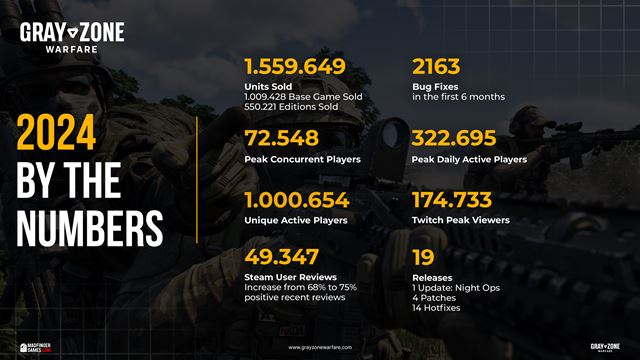Autori Gray Zone Warfare zhrnuli rok 2024