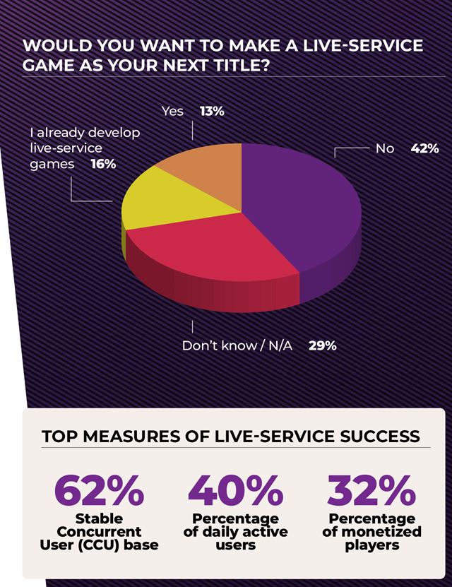 Nová anketa vývojárov z GDC ankety ukazuje prepúšťania, ale aj obľúbenosti enginov a platforiem