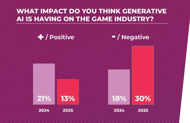 Nová anketa vývojárov z GDC ankety ukazuje prepúšťania, ale aj obľúbenosti enginov a platforiem