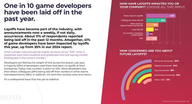 Nová anketa vývojárov z GDC ankety ukazuje prepúšťania, ale aj obľúbenosti enginov a platforiem