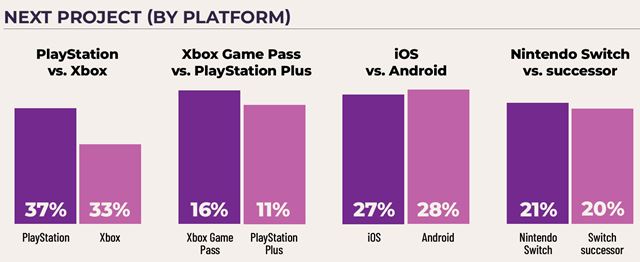Nová anketa vývojárov z GDC ankety ukazuje prepúšťania, ale aj obľúbenosti enginov a platforiem
