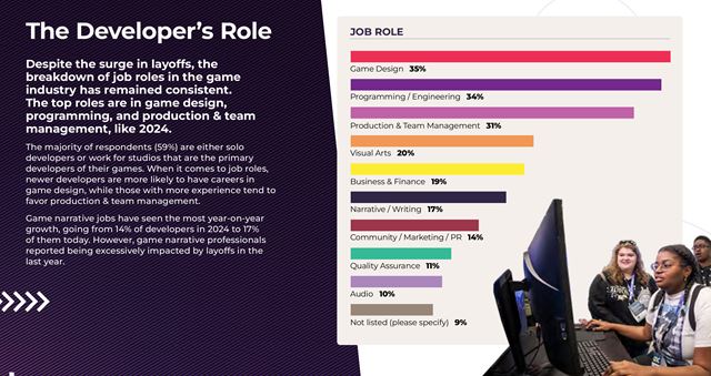 Nová anketa vývojárov z GDC ankety ukazuje prepúšťania, ale aj obľúbenosti enginov a platforiem