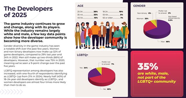Nová anketa vývojárov z GDC ankety ukazuje prepúšťania, ale aj obľúbenosti enginov a platforiem