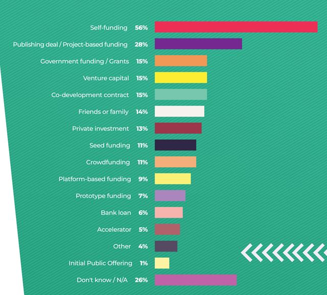 Nová anketa vývojárov z GDC ankety ukazuje prepúšťania, ale aj obľúbenosti enginov a platforiem