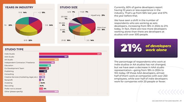 Nová anketa vývojárov z GDC ankety ukazuje prepúšťania, ale aj obľúbenosti enginov a platforiem
