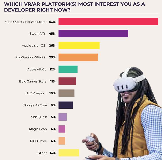 Nová anketa vývojárov z GDC ankety ukazuje prepúšťania, ale aj obľúbenosti enginov a platforiem