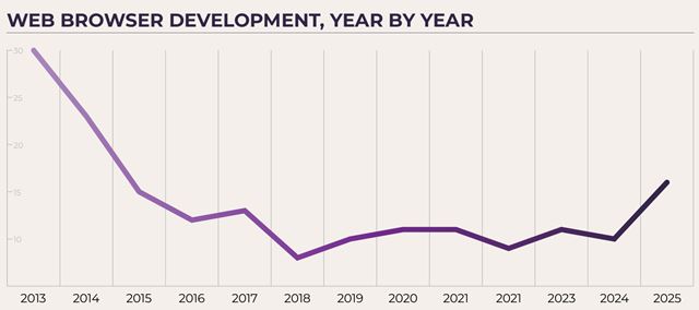 Nová anketa vývojárov z GDC ankety ukazuje prepúšťania, ale aj obľúbenosti enginov a platforiem