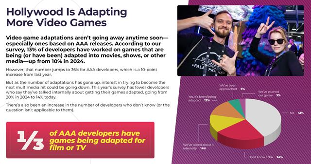 Nová anketa vývojárov z GDC ankety ukazuje prepúšťania, ale aj obľúbenosti enginov a platforiem