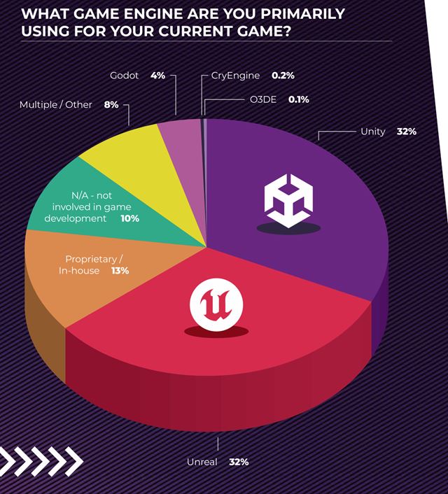 Nová anketa vývojárov z GDC ankety ukazuje prepúšťania, ale aj obľúbenosti enginov a platforiem