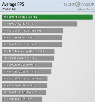Recenzie a testy na RTX 5090 kartu sú už tu, ukazujú masívny výkon